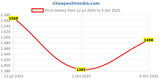 flipkart.com genius box Learning and Educational Toys for Children: Discovering Dinosaurs Activity Kit / Educational Kit / Learning Toy / STEM (Multicolor) genius box Price History Graph from 12 Jul 2025 to 9 Oct 2025