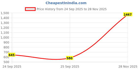 flipkart.com genius box Learning and Educational Toys for Children: Nature Explorer Activity Kit / STEM Educational Board Games genius box Price History Graph from 24 Sep 2025 to 28 Nov 2025