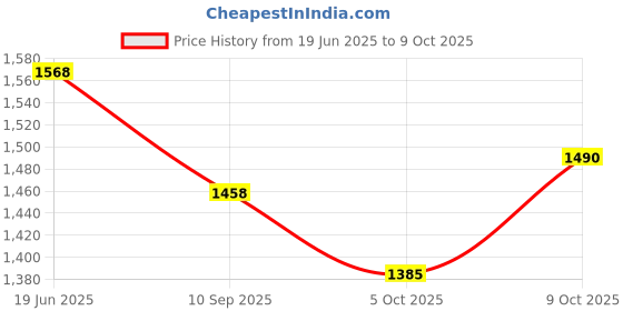 flipkart.com genius box Learning and Educational Toys for Children: Transport Express Activity Kit / Educational Kits / Learning Toy / STEAM genius box Price History Graph from 19 Jun 2025 to 9 Oct 2025