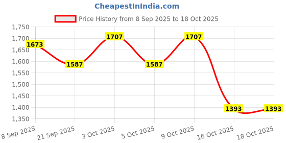 flipkart.com genius box Learning and Educational Toys for Children: World Wonders Activity Kit / Educational Kit / Learning Toy / STEM genius box Price History Graph from 8 Sep 2025 to 18 Oct 2025