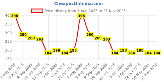 flipkart.com himanshu tex Learning & Educational wooden Animal best puzzle for kids himanshu tex Price History Graph from 1 Aug 2025 to 21 Nov 2025