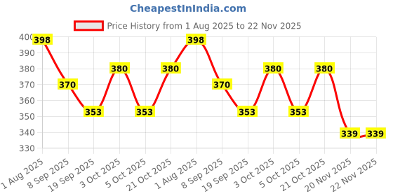 flipkart.com fayme international Learning & Educational wooden Birds with best puzzle for kids fayme international Price History Graph from 1 Aug 2025 to 22 Nov 2025