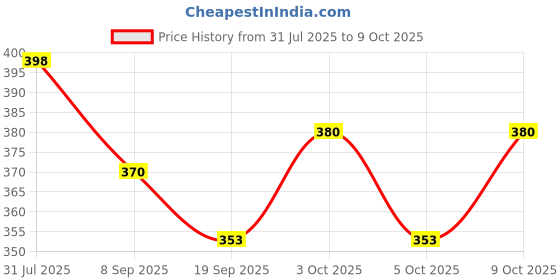 flipkart.com fayme international Learning & Educational wooden Number with best puzzle for kids fayme international Price History Graph from 31 Jul 2025 to 9 Oct 2025