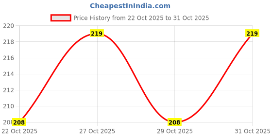 flipkart.com craftzo Learning Animal Puzzle For Kids, Educational Puzzle Game For Kids craftzo Price History Graph from 22 Oct 2025 to 31 Oct 2025