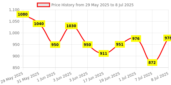 flipkart.com khelozz Learning Baby Computer 20 Fun Activities Laptop for Kids Learn Letter khelozz Price History Graph from 29 May 2025 to 8 Jul 2025