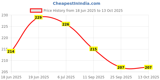 flipkart.com dorytoys learning baby pillow cushion soft book toy dorytoys Price History Graph from 18 Jun 2025 to 13 Oct 2025