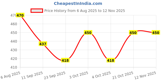 flipkart.com akflicks Learning Board Big Deluxe Write akflicks Price History Graph from 6 Aug 2025 to 11 Nov 2025