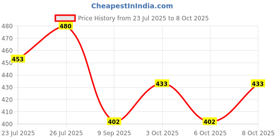 flipkart.com kitmeer Learning Book English Alphabet and Numbers, Educational Phonetic Book kitmeer Price History Graph from 23 Jul 2025 to 8 Oct 2025