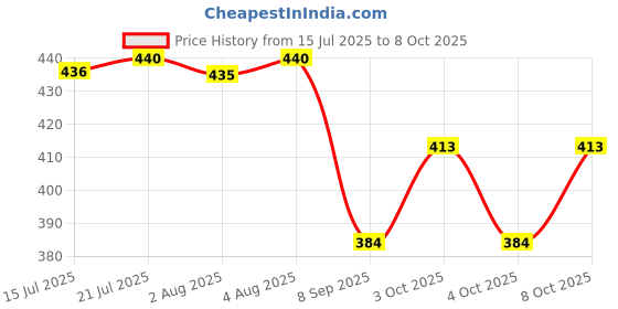 flipkart.com goshoppe enterprises Learning Book, Fun Educational Toys. Activities with Number goshoppe enterprises Price History Graph from 15 Jul 2025 to 8 Oct 2025
