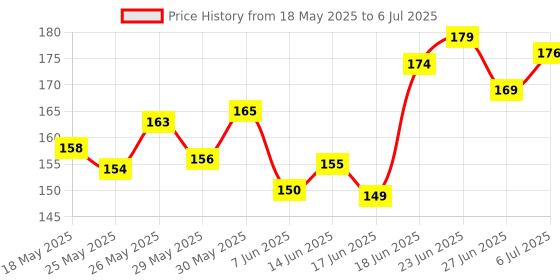 flipkart.com mira farmcraft Learning Colour And Pattern Matching Montessori Slide Puzzle Brain Game For Kids mira farmcraft Price History Graph from 18 May 2025 to 6 Jul 2025
