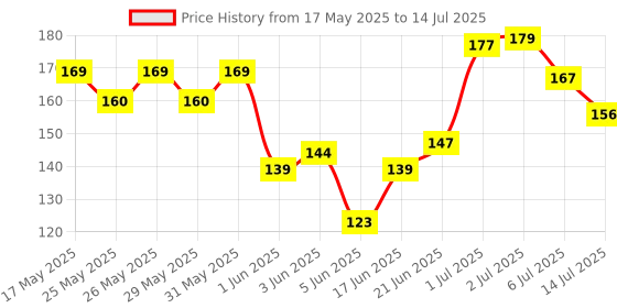 flipkart.com xelix Learning Colour And Pattern Matching Montessori Slide Puzzle Game For Kids xelix Price History Graph from 17 May 2025 to 14 Jul 2025