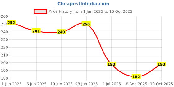 flipkart.com vrajvilla Learning Colour And Pattern Matching Montessori Slide Puzzle Game For Kids vrajvilla Price History Graph from 1 Jun 2025 to 10 Oct 2025