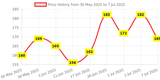 flipkart.com kappali Learning Colour And Pattern Matching Montessori Slide Puzzle Game For Kids kappali Price History Graph from 30 May 2025 to 7 Jul 2025
