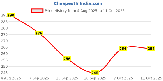 flipkart.com bloombec Learning Colour And Pattern Matching Montessori Slide Puzzle Game For Kids bloombec Price History Graph from 4 Aug 2025 to 11 Oct 2025