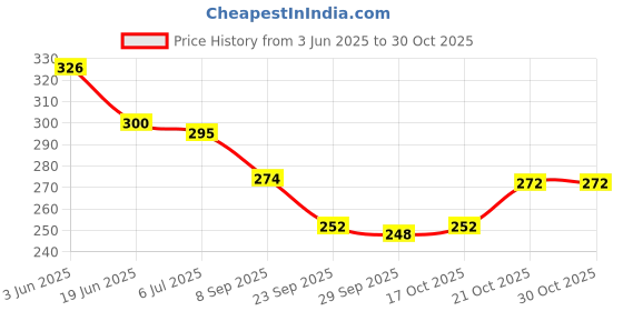 flipkart.com pdspm Learning Cushion Pillow Book for Kids Baby Soft Toys Cushion Pillow (11 x 14 in pdspm Price History Graph from 3 Jun 2025 to 30 Oct 2025