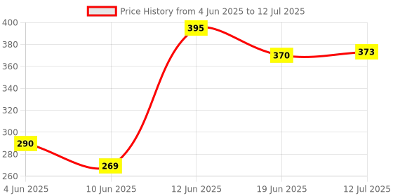 flipkart.com primefair Learning Cushion Pillow Book for Kids English and Hindi, Soft Book primefair Price History Graph from 4 Jun 2025 to 12 Jul 2025