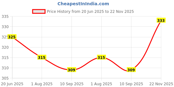 flipkart.com alakhexport Learning Cushions & Pillows Cover Cotton Toons & Characters Baby Pillow Pack of 1 alakhexport Price History Graph from 20 Jun 2025 to 22 Nov 2025