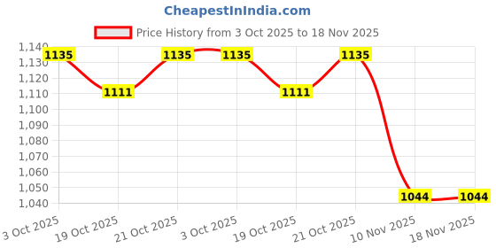 flipkart.com sopali Learning Domino Funny Train Mega Pack 60 pcs choochoo music & 3D light for kids sopali Price History Graph from 3 Oct 2025 to 18 Nov 2025
