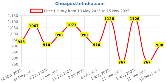 flipkart.com goshoppe enterprises Learning Education Laptop Toy 20 Activities & Games Laptop for Kids goshoppe enterprises Price History Graph from 18 May 2025 to 15 Nov 2025