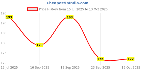 flipkart.com blue seed Learning Educational Alphabet Board Toys AtoZ Practicing Tracing Board Slate blue seed Price History Graph from 15 Jul 2025 to 13 Oct 2025
