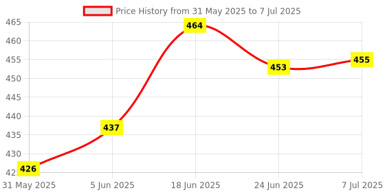 flipkart.com just97 Learning Educational Computer ABC and Learning Kids just97 Price History Graph from 31 May 2025 to 7 Jul 2025