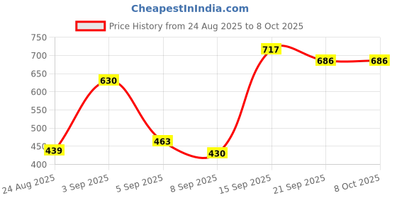 flipkart.com tagos bazar Learning Educational Computer Kids Piano Laptop with Led Screen & Music tagos bazar Price History Graph from 24 Aug 2025 to 8 Oct 2025