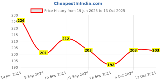 flipkart.com poksi Learning Educational Emotion face Change Blocks, Expressions Puzzles Toy poksi Price History Graph from 19 Jun 2025 to 13 Oct 2025