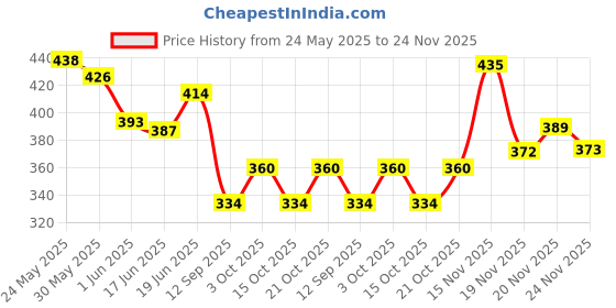 flipkart.com khelozz Learning Educational Laptop Toy for 1 2 3-6 Years khelozz Price History Graph from 24 May 2025 to 24 Nov 2025