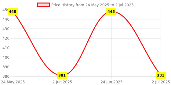 flipkart.com sakshu toys Learning Educational Laptop with Led Display Music Best English Learner Computer sakshu toys Price History Graph from 24 May 2025 to 2 Jul 2025