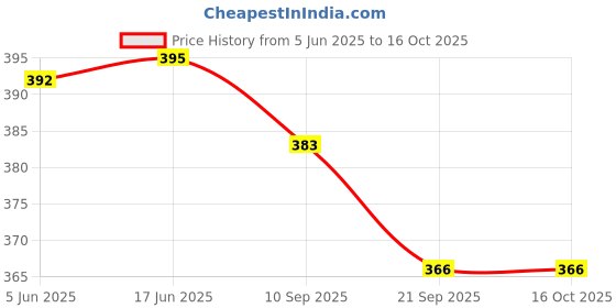 flipkart.com wamiprax Learning English Toy Reading Listening Talking Flash Cards wamiprax Price History Graph from 5 Jun 2025 to 16 Oct 2025