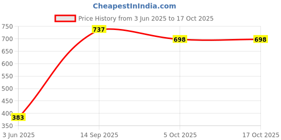 flipkart.com kavish enterprise Learning Excellent 4-String Acoustic Guitartoy for kids kavish enterprise Price History Graph from 3 Jun 2025 to 16 Oct 2025