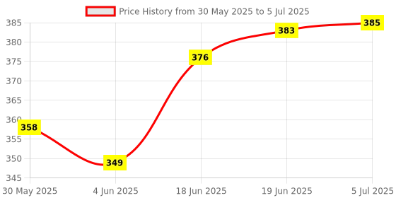 flipkart.com webster Learning Game Educational Computer ABC and 123 Kids Mini Laptop with LED Display and Music webster Price History Graph from 30 May 2025 to 5 Jul 2025