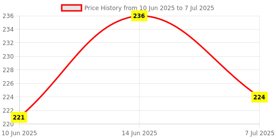 flipkart.com olenz Learning Geometric Shape Sorter Cube With 18 Shape for Kids Toddler olenz Price History Graph from 10 Jun 2025 to 7 Jul 2025