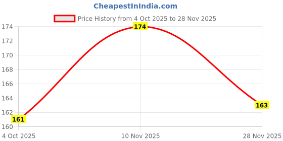 flipkart.com bhvmey Learning Geometrics shape blocks toys for kids bhvmey Price History Graph from 4 Oct 2025 to 28 Nov 2025