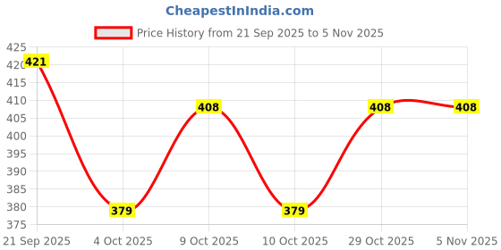 flipkart.com intelligent Learning (IND*33) Study Book with Number, Letters, Animals, Relationships, Poems intelligent Price History Graph from 21 Sep 2025 to 3 Nov 2025