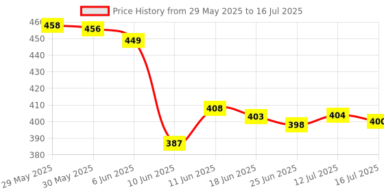 flipkart.com intelligent Learning (IND*37) Book with Sound Musical Learning Study (Multicolor) intelligent Price History Graph from 29 May 2025 to 16 Jul 2025