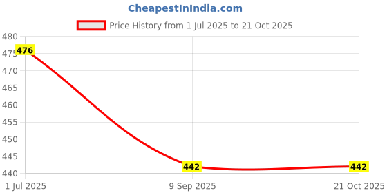 flipkart.com learning is fun My Activity kit learning is fun Price History Graph from 1 Jul 2025 to 21 Oct 2025