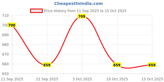 flipkart.com suryaanshi Learning Kids Laptop Tablet Computer suryaanshi Price History Graph from 11 Sep 2025 to 14 Oct 2025