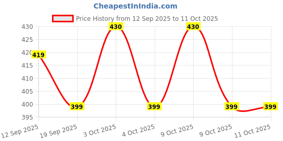 flipkart.com mega star Learning Kids Laptop with Alphabets, Music & Fun Activities mega star Price History Graph from 12 Sep 2025 to 11 Oct 2025