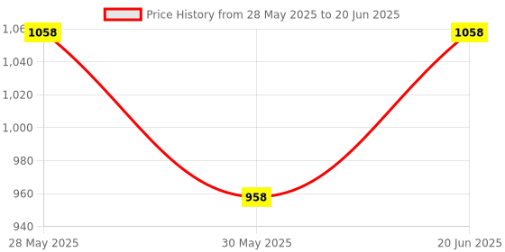 flipkart.com kmc kidoz Learning Kids Laptop with LED Display kmc kidoz Price History Graph from 28 May 2025 to 20 Jun 2025