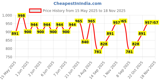 flipkart.com khelozz Learning Kids Laptop with LED Display for birthday gifts khelozz Price History Graph from 15 May 2025 to 18 Nov 2025