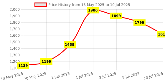 flipkart.com hezkol Learning Kids Mobile Rabbit Phone Toy With Sound And Light With Playing Song hezkol Price History Graph from 13 May 2025 to 10 Jul 2025