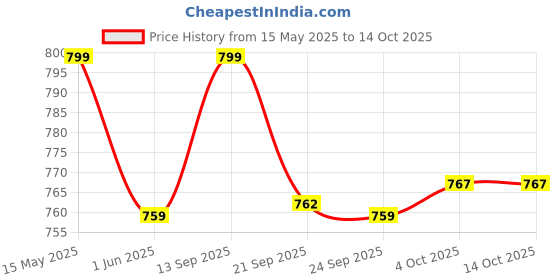 flipkart.com einstein box Learning Kit for 1-Year-Old Boys, Girls| Books, Activities for 1 Year Olds einstein box Price History Graph from 15 May 2025 to 13 Oct 2025