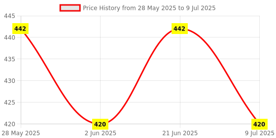 flipkart.com gagan Learning Laptop gagan Price History Graph from 28 May 2025 to 9 Jul 2025