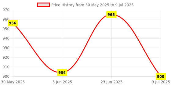 flipkart.com sndia Learning Laptop Educational Computer Toys with Mouse & USB Cable, LED Display sndia Price History Graph from 30 May 2025 to 9 Jul 2025