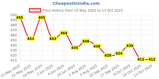 flipkart.com arth retail house Learning Laptop Kids Pre-School Tablet Educational Computer Game Study Toy to Learn The Alphabet With Images Sound And Spelling (Multicolor) arth retail house Price History Graph from 15 May 2025 to 13 Oct 2025