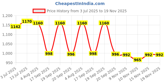 flipkart.com snm97 LEARNING LAPTOP KIDS TOY snm97 Price History Graph from 3 Jul 2025 to 18 Nov 2025