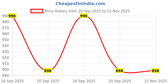 flipkart.com ometer Learning Laptop Toy Educational Laptop for Kids Above 3 Year with Mouse game ometer Price History Graph from 16 Sep 2025 to 15 Nov 2025