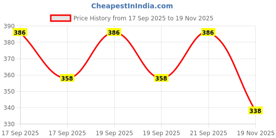 flipkart.com bmt Learning Laptop Toy for kids Educational Computer Learn ABCD , 1234 (Pink) bmt Price History Graph from 17 Sep 2025 to 19 Nov 2025