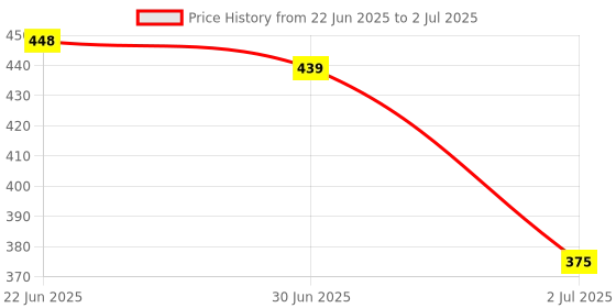 flipkart.com sabirat Learning Laptop Toy With Led Display & Music Effect For Kids, Battery Operated sabirat Price History Graph from 22 Jun 2025 to 2 Jul 2025